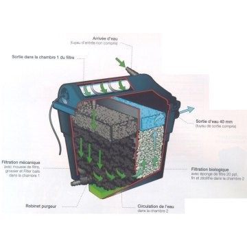 Filtre combi gravité FILTRACLEAR 4500 avec UV 5W